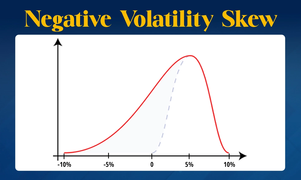 Negative Volatility Skew (IV of OTM Put < IV of OTM Call)